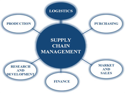 What is supply chain management?